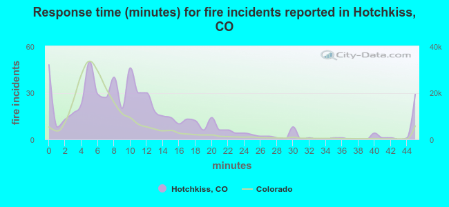 Response time (minutes) for fire incidents reported in Hotchkiss, CO