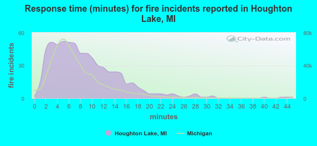 Response time (minutes) for fire incidents reported in Houghton Lake, MI