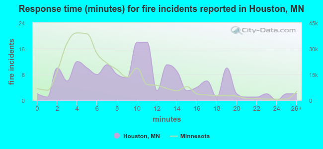 Response time (minutes) for fire incidents reported in Houston, MN