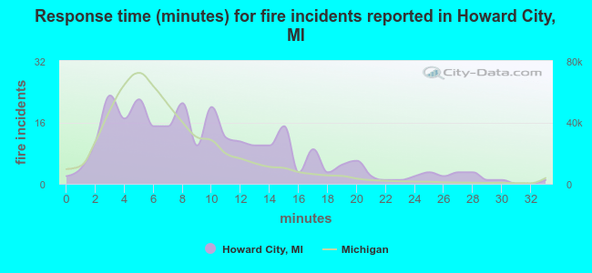 Response time (minutes) for fire incidents reported in Howard City, MI