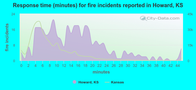 Response time (minutes) for fire incidents reported in Howard, KS