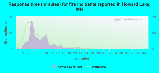 Response time (minutes) for fire incidents reported in Howard Lake, MN