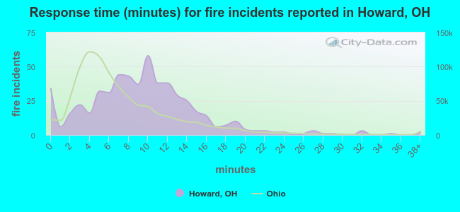 Response time (minutes) for fire incidents reported in Howard, OH
