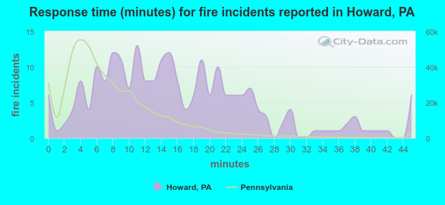 Response time (minutes) for fire incidents reported in Howard, PA