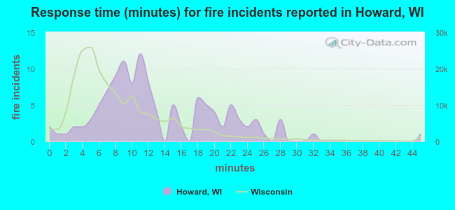 Response time (minutes) for fire incidents reported in Howard, WI