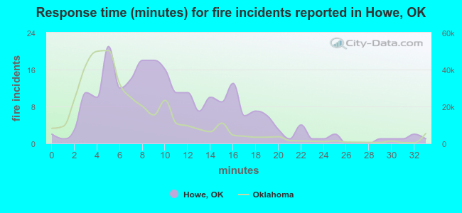 Response time (minutes) for fire incidents reported in Howe, OK