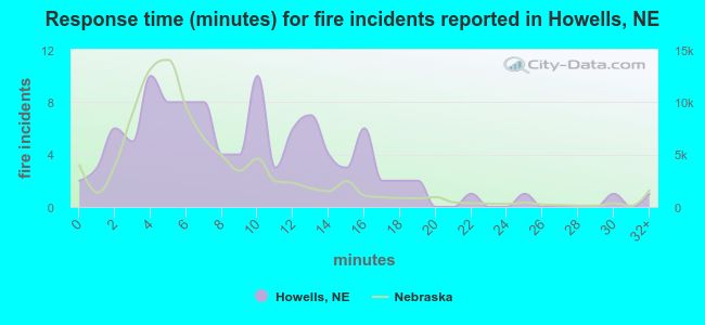 Response time (minutes) for fire incidents reported in Howells, NE