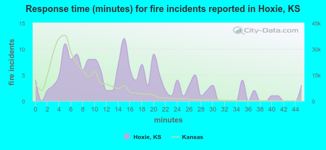 Response time (minutes) for fire incidents reported in Hoxie, KS