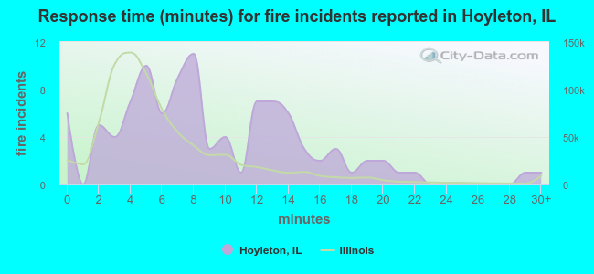 Response time (minutes) for fire incidents reported in Hoyleton, IL