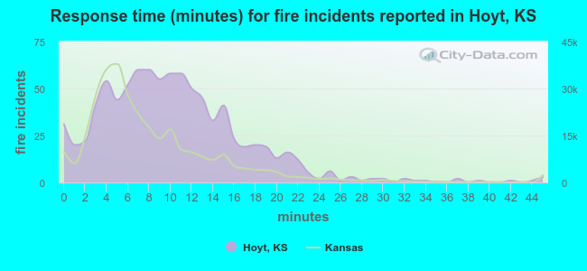 Response time (minutes) for fire incidents reported in Hoyt, KS
