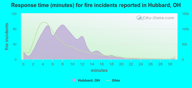 Response time (minutes) for fire incidents reported in Hubbard, OH