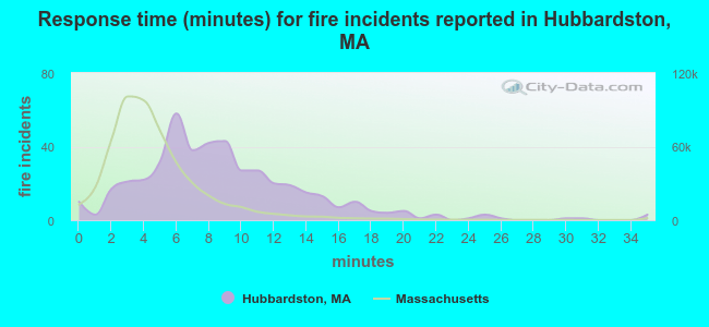 Response time (minutes) for fire incidents reported in Hubbardston, MA