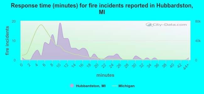 Response time (minutes) for fire incidents reported in Hubbardston, MI