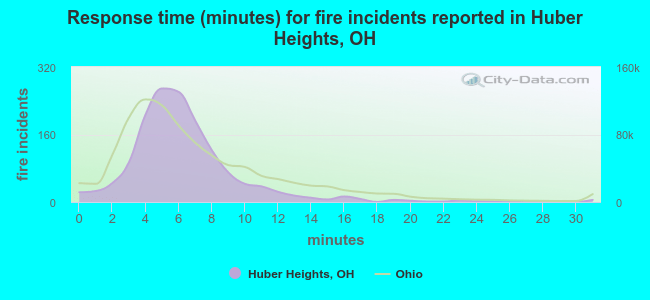 Response time (minutes) for fire incidents reported in Huber Heights, OH