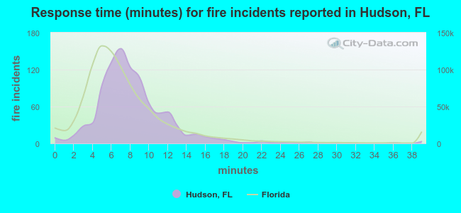 Response time (minutes) for fire incidents reported in Hudson, FL