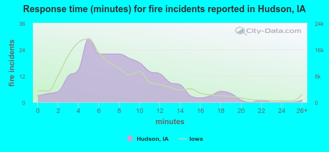 Response time (minutes) for fire incidents reported in Hudson, IA
