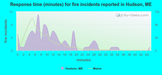 Response time (minutes) for fire incidents reported in Hudson, ME
