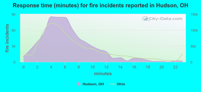 Response time (minutes) for fire incidents reported in Hudson, OH