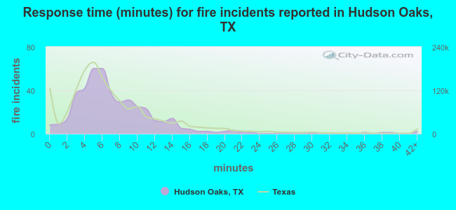Response time (minutes) for fire incidents reported in Hudson Oaks, TX
