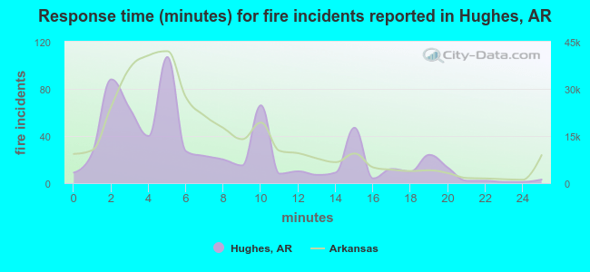 Response time (minutes) for fire incidents reported in Hughes, AR