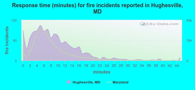 Response time (minutes) for fire incidents reported in Hughesville, MD
