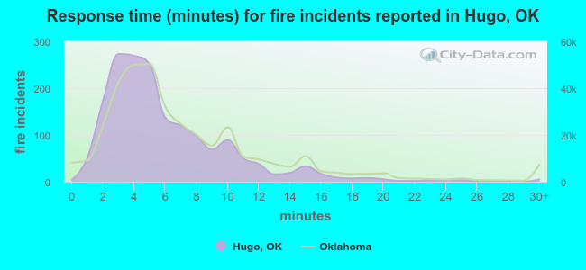 Response time (minutes) for fire incidents reported in Hugo, OK
