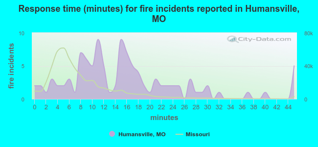 Response time (minutes) for fire incidents reported in Humansville, MO
