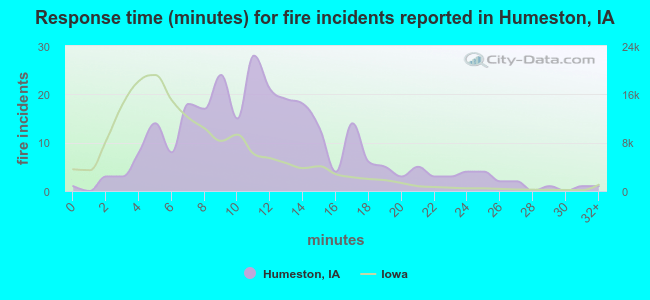 Response time (minutes) for fire incidents reported in Humeston, IA