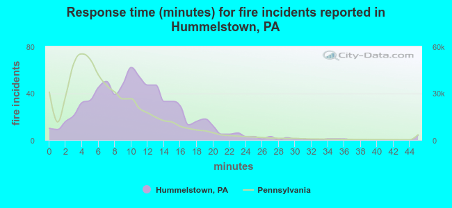Response time (minutes) for fire incidents reported in Hummelstown, PA