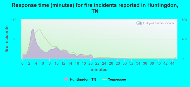 Response time (minutes) for fire incidents reported in Huntingdon, TN