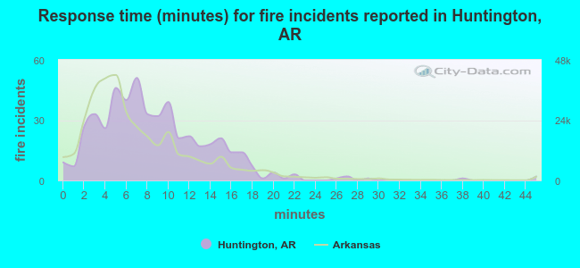 Response time (minutes) for fire incidents reported in Huntington, AR