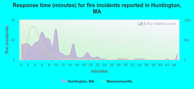 Response time (minutes) for fire incidents reported in Huntington, MA