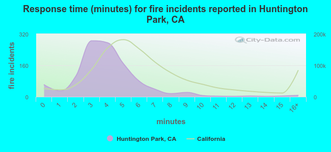 Response time (minutes) for fire incidents reported in Huntington Park, CA