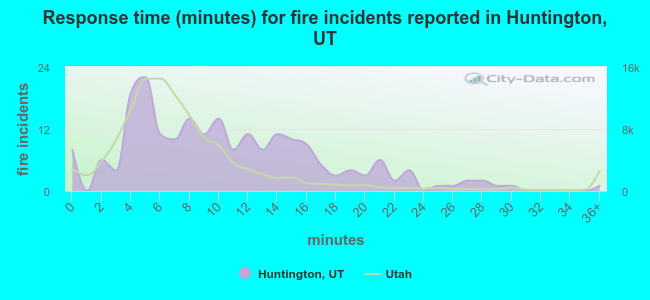 Response time (minutes) for fire incidents reported in Huntington, UT