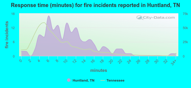Response time (minutes) for fire incidents reported in Huntland, TN