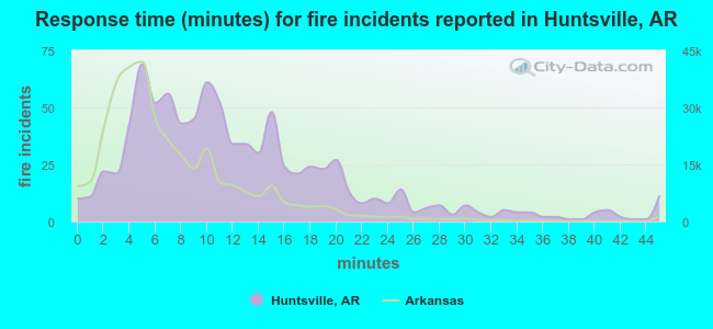 Response time (minutes) for fire incidents reported in Huntsville, AR