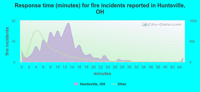 Response time (minutes) for fire incidents reported in Huntsville, OH