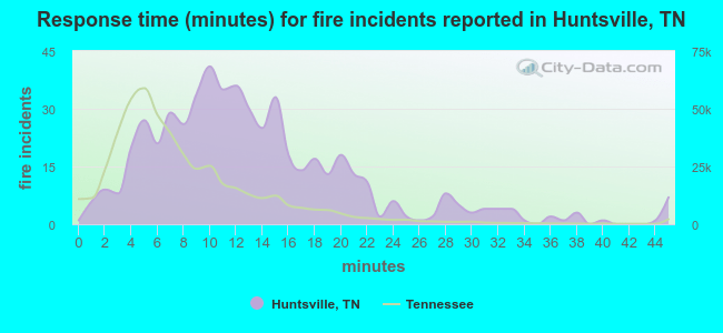 Response time (minutes) for fire incidents reported in Huntsville, TN