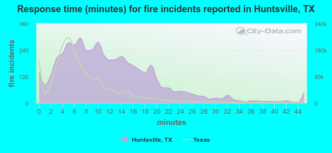 Response time (minutes) for fire incidents reported in Huntsville, TX