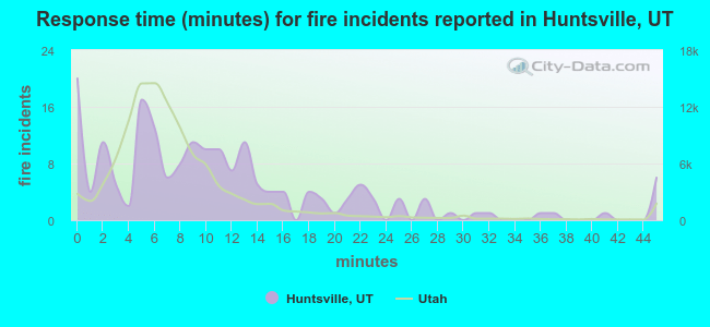 Response time (minutes) for fire incidents reported in Huntsville, UT