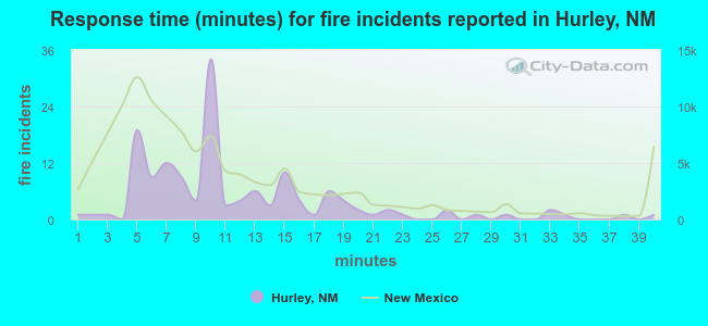 Response time (minutes) for fire incidents reported in Hurley, NM