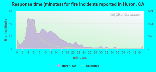 Response time (minutes) for fire incidents reported in Huron, CA