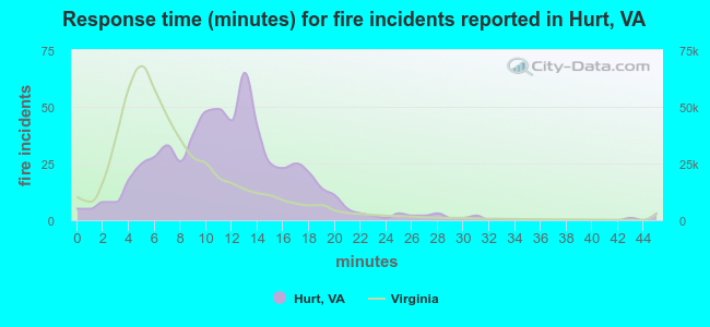 Response time (minutes) for fire incidents reported in Hurt, VA