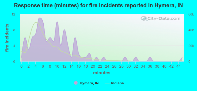 Response time (minutes) for fire incidents reported in Hymera, IN