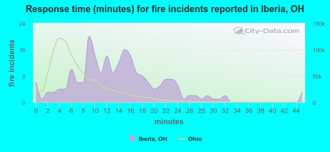 Response time (minutes) for fire incidents reported in Iberia, OH
