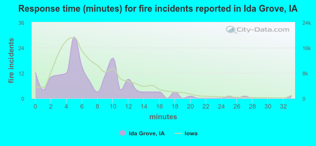 Response time (minutes) for fire incidents reported in Ida Grove, IA