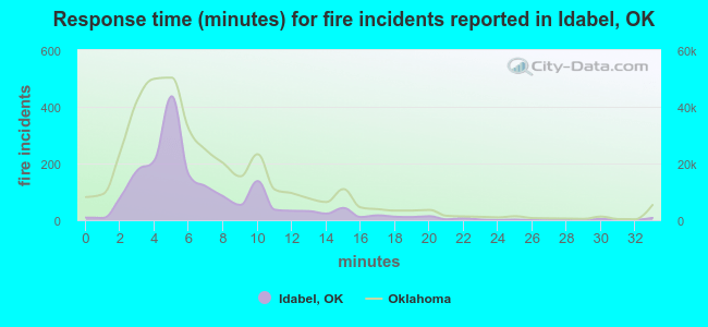 Response time (minutes) for fire incidents reported in Idabel, OK