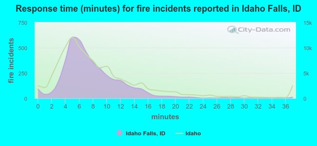 Response time (minutes) for fire incidents reported in Idaho Falls, ID