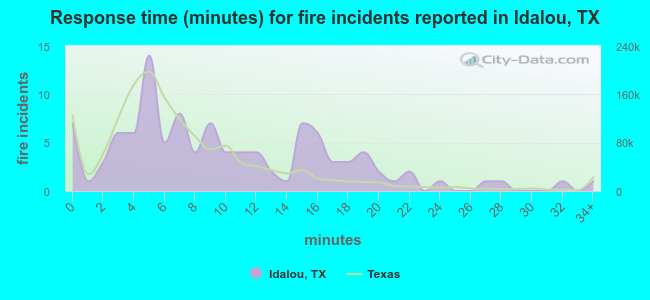 Response time (minutes) for fire incidents reported in Idalou, TX