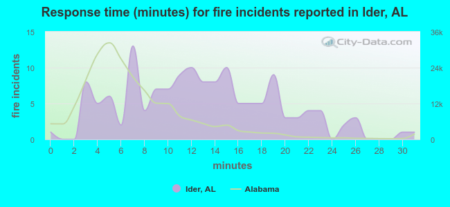 Response time (minutes) for fire incidents reported in Ider, AL